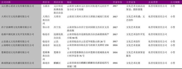 云南省文艺创作与表演团名录2018版749家